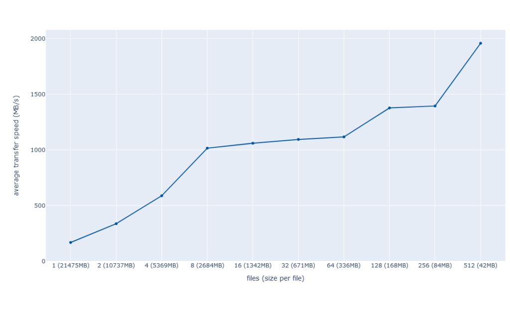 A diagram of average transfer speeds (y-axis) by number of files (x-axis). The graphs shows a steady increase of average speeds for more but smaller files.