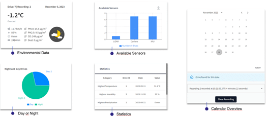 The Field Database Platform's Dashboard showcasing aggregate information.